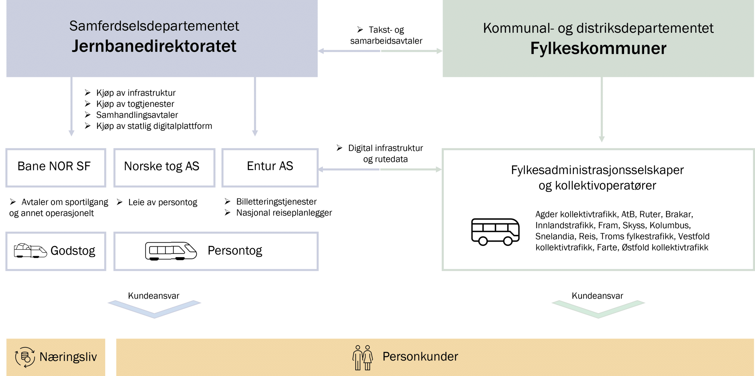Figur som viser organiseringen av jernbane- og kollektivsektoren
