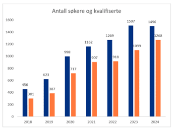 Tabell som viser antall søkere og kvalifiserte