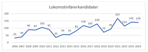 Tabell for illustrasjon 139 lokomotivførerkandidater