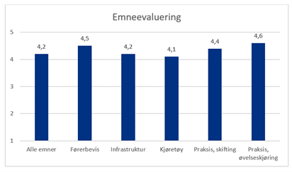 Tabell som illustrerer emneevaluering, snitt 4,2 av 5.